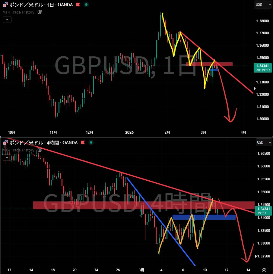 diekichi1's tweet photo. GBP/USD日足売り待機中。４時間では高値超えての初押しなので、しっかり崩れるまで待つ。 https://t.co/YhdJm12CjO
