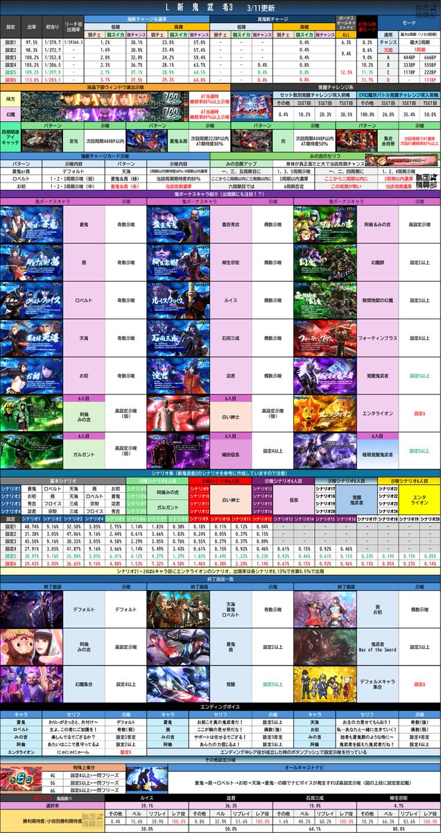 L新鬼武者3 AT突入時裏モード移行率】 裏モードの特徴はレア役後や