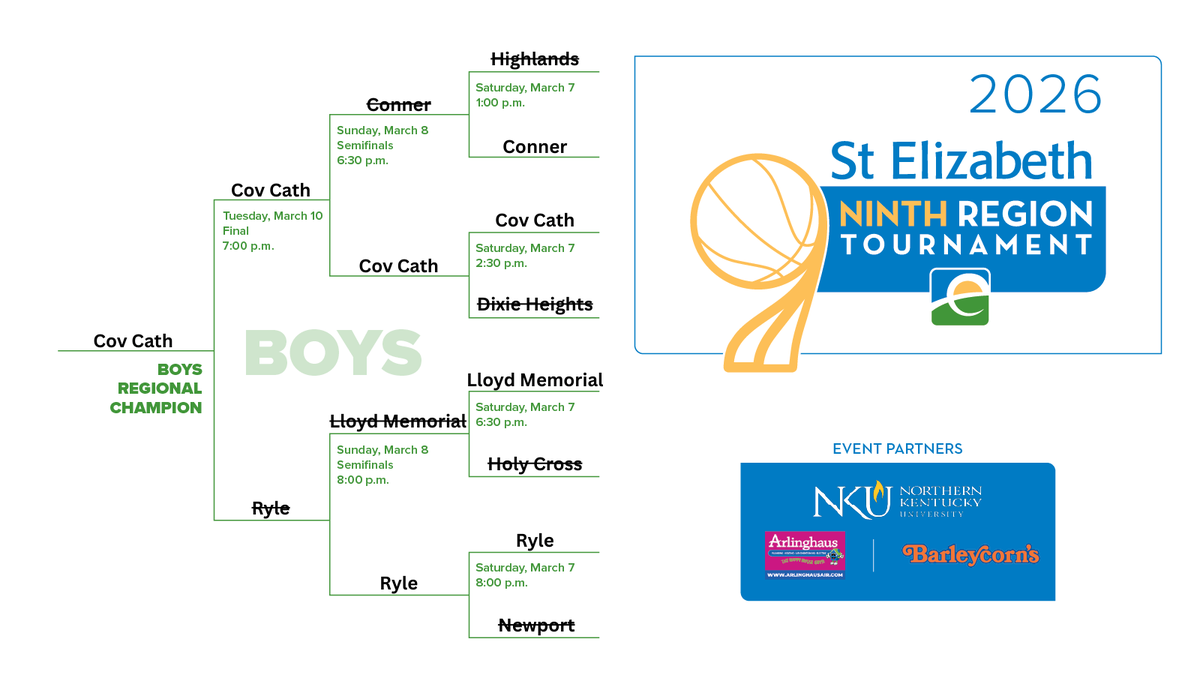 OFFICIAL: Covington Catholic comes out on top.

<a href="/StElizabethNKY/">St. Elizabeth</a>
<a href="/ArlinghausHVAC/">Arlinghaus HVAC</a> 
@barleycornskY
<a href="/nkuedu/">Northern Kentucky University</a>