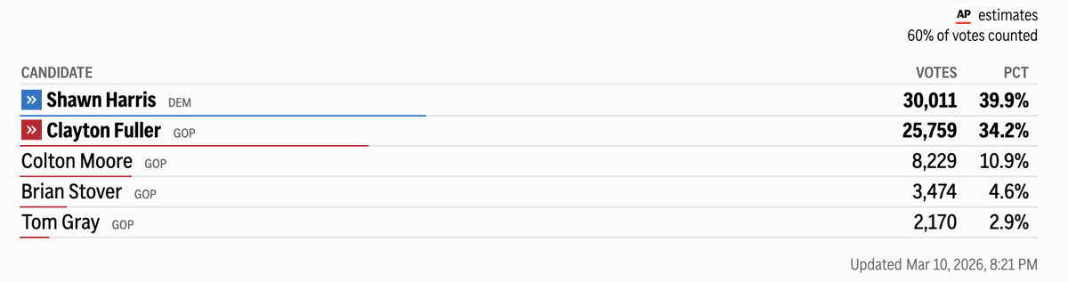 ekoslof's tweet image. GOING TO A RUNOFF: In the race to replace @FmrRepMTG...

The Democrat (Shawn Harris) has just under 40%.

The Trump-backed Republican (Clayton Fuller) is in second with 34%.

This sets them up for a #runoff in April. Harris LOST by 30 in 2024 against MTG.

@SpectrumNewsGA.