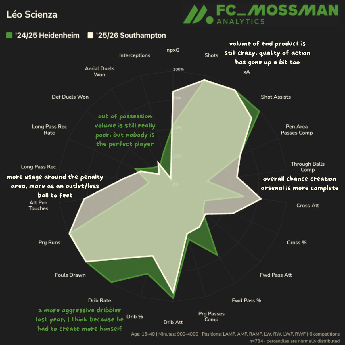 fc_mossman's tweet photo. 📊🇧🇷 Léo Scienza, data report

💬 did it in Germany, is doing it in the Championship; if Southampton doesn't get promoted, someone better give him the opportunity to do it in the Premier League next season

+ finding quality shots was a bit of an issues last season (he relied on strong finishing to create goals from low quality chances), and while he's still finishing better than xG, his shot quality has improved too
+ overall chance creation bag is deeper this season... better crossing, quality of chance created is higher, just a more complete facilitator
+ a less aggressive dribbler this season, but its still a strength... I think because there's more support around him, he can make runs without having to drop in exclusively to receive, plus there's more space so he doesn't always have to beat his man every time he receives the ball
+ still an incredible runner in space
+ futsal background that made him a late bloomer continues to serve him well with his super technical/tricky ability to draw fouls

- not a major contributor in build up in terms of passing, but I think this is entirely role based... no reason a player with his creative abilities would struggle with passing in possession from deeper pockets
- out of possession willingness is still a major concern; running in possession vs. willingness to work out of it is a give-and-take proposition, but his is probably too over-indexed to the fun stuff

➡️ Seriously if he is not playing in a top league as a regular starter next season, idk what to tell you. There are so many mid/bottom table clubs that should be falling over themselves to get him considering the technical and creative level he can provide, and he would even make sense as a cups + super sub for a high end team lacking attacking depth but looking to solve the problem cheap.

The filter in the first image is just too funny... the players in t9 leagues with serious offensive duels won, progressive runs, and xA p90 are Messi, Neymar, Dembele, Grealish, and Léo Scienza twice. He is of course not this level of attacker, but he's so much better than people outside of the south coast realize. He's genuinely one of the best creative wingers on the planet and the only reason he's having to take the scenic route to the top is because he got into proper football late and missed out on the flywheel of youth scouting hype/pedigree assignment.