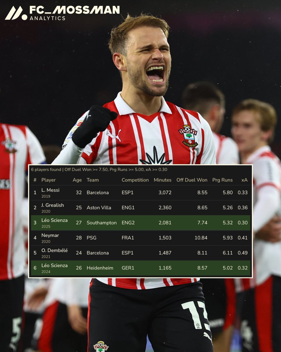 fc_mossman's tweet photo. 📊🇧🇷 Léo Scienza, data report

💬 did it in Germany, is doing it in the Championship; if Southampton doesn't get promoted, someone better give him the opportunity to do it in the Premier League next season

+ finding quality shots was a bit of an issues last season (he relied on strong finishing to create goals from low quality chances), and while he's still finishing better than xG, his shot quality has improved too
+ overall chance creation bag is deeper this season... better crossing, quality of chance created is higher, just a more complete facilitator
+ a less aggressive dribbler this season, but its still a strength... I think because there's more support around him, he can make runs without having to drop in exclusively to receive, plus there's more space so he doesn't always have to beat his man every time he receives the ball
+ still an incredible runner in space
+ futsal background that made him a late bloomer continues to serve him well with his super technical/tricky ability to draw fouls

- not a major contributor in build up in terms of passing, but I think this is entirely role based... no reason a player with his creative abilities would struggle with passing in possession from deeper pockets
- out of possession willingness is still a major concern; running in possession vs. willingness to work out of it is a give-and-take proposition, but his is probably too over-indexed to the fun stuff

➡️ Seriously if he is not playing in a top league as a regular starter next season, idk what to tell you. There are so many mid/bottom table clubs that should be falling over themselves to get him considering the technical and creative level he can provide, and he would even make sense as a cups + super sub for a high end team lacking attacking depth but looking to solve the problem cheap.

The filter in the first image is just too funny... the players in t9 leagues with serious offensive duels won, progressive runs, and xA p90 are Messi, Neymar, Dembele, Grealish, and Léo Scienza twice. He is of course not this level of attacker, but he's so much better than people outside of the south coast realize. He's genuinely one of the best creative wingers on the planet and the only reason he's having to take the scenic route to the top is because he got into proper football late and missed out on the flywheel of youth scouting hype/pedigree assignment.
