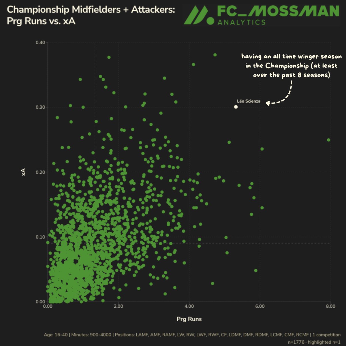 fc_mossman's tweet photo. 📊🇧🇷 Léo Scienza, data report

💬 did it in Germany, is doing it in the Championship; if Southampton doesn't get promoted, someone better give him the opportunity to do it in the Premier League next season

+ finding quality shots was a bit of an issues last season (he relied on strong finishing to create goals from low quality chances), and while he's still finishing better than xG, his shot quality has improved too
+ overall chance creation bag is deeper this season... better crossing, quality of chance created is higher, just a more complete facilitator
+ a less aggressive dribbler this season, but its still a strength... I think because there's more support around him, he can make runs without having to drop in exclusively to receive, plus there's more space so he doesn't always have to beat his man every time he receives the ball
+ still an incredible runner in space
+ futsal background that made him a late bloomer continues to serve him well with his super technical/tricky ability to draw fouls

- not a major contributor in build up in terms of passing, but I think this is entirely role based... no reason a player with his creative abilities would struggle with passing in possession from deeper pockets
- out of possession willingness is still a major concern; running in possession vs. willingness to work out of it is a give-and-take proposition, but his is probably too over-indexed to the fun stuff

➡️ Seriously if he is not playing in a top league as a regular starter next season, idk what to tell you. There are so many mid/bottom table clubs that should be falling over themselves to get him considering the technical and creative level he can provide, and he would even make sense as a cups + super sub for a high end team lacking attacking depth but looking to solve the problem cheap.

The filter in the first image is just too funny... the players in t9 leagues with serious offensive duels won, progressive runs, and xA p90 are Messi, Neymar, Dembele, Grealish, and Léo Scienza twice. He is of course not this level of attacker, but he's so much better than people outside of the south coast realize. He's genuinely one of the best creative wingers on the planet and the only reason he's having to take the scenic route to the top is because he got into proper football late and missed out on the flywheel of youth scouting hype/pedigree assignment.