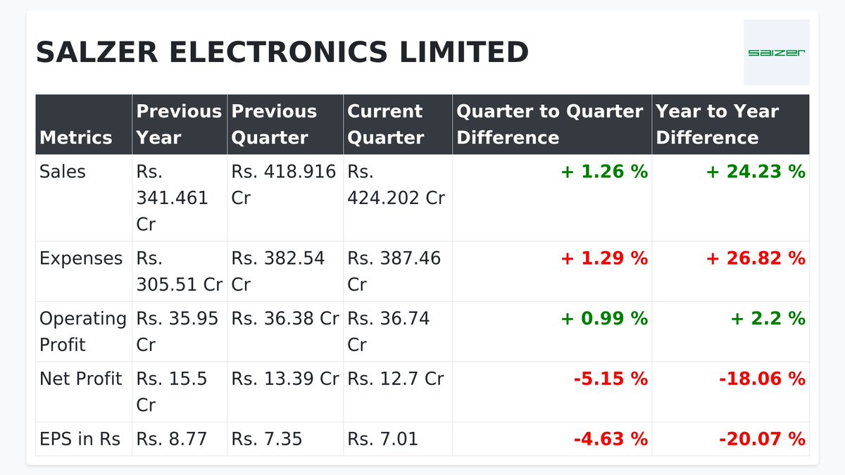 _Stock_Trade's tweet photo. 📊 SALZER ELECTRONICS LIMITED Quarterly Financial Highlights 📊
🌟 Net Sales: 424.2 Cr
🌟 Expenses: 387.46 Cr
🌟 Net Profit: 12.7 Cr
🌟 EPS-Earning Per Share: 7.01 Rs

👉 For more insights, visit our website: https://t.co/BrSbpuoZGM https://t.co/FNqy19S2Rd