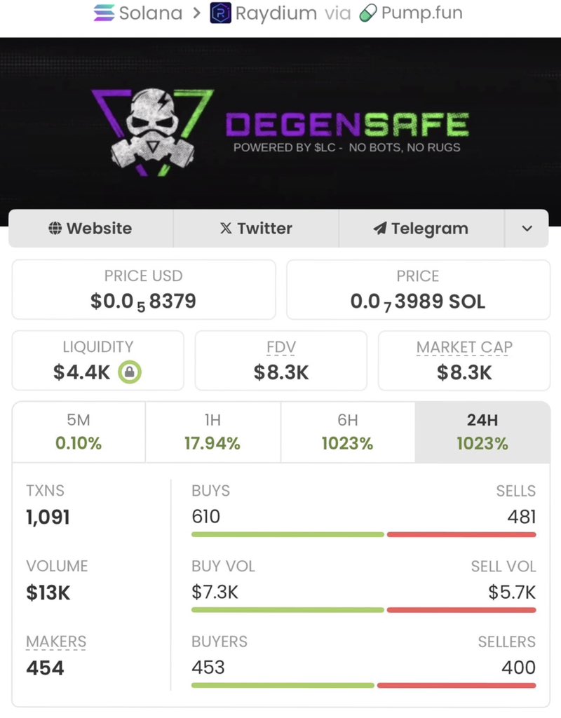 Author_Fxt's tweet photo. π $LC β $8.3K β $1.6M MC π
~192Γ gain ππ₯
Early holders cashed out big β massive breakout from microcap ππ°
π CA:
43YakhC3TcSuTgSXnxFgw8uKL8VkuLuFa4M6Bninpump
π© DM to join my private TG
#Crypto #Altcoins #LC #MarketCap #Profits #192x #Winning https://t.co/vESI2ce8cf