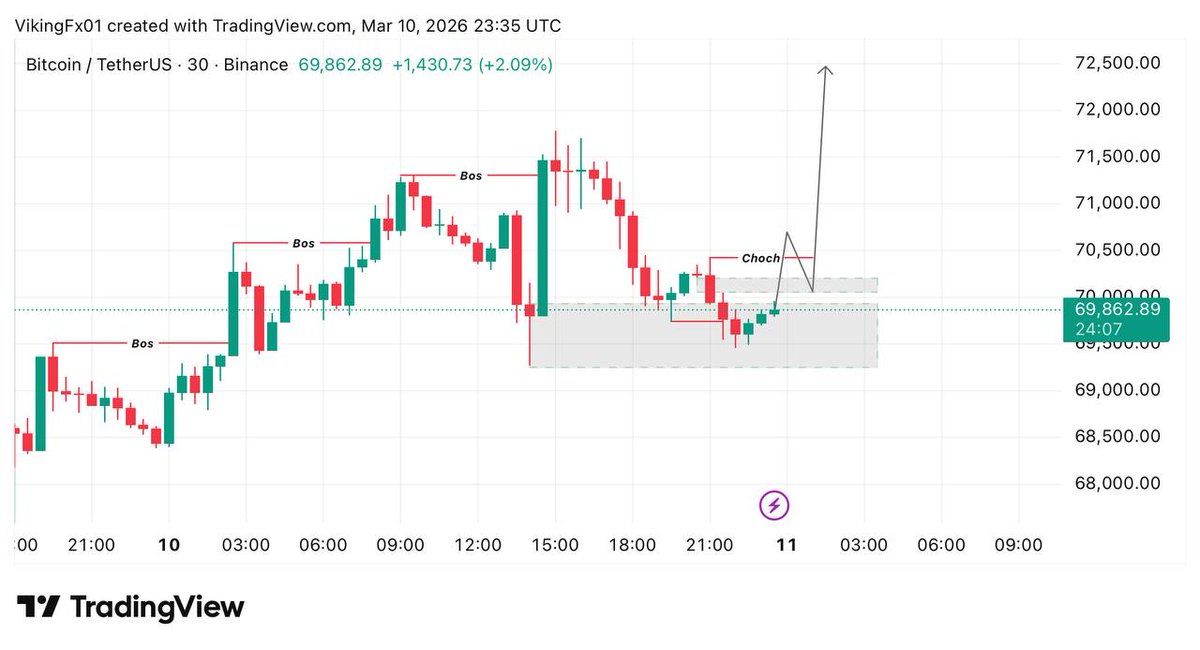 Forextrader57's tweet photo. Still bullish on #btc wait for choch for good entry .#xauusd #ons #gold #ALTIN https://t.co/8Kiwhoj4nr
