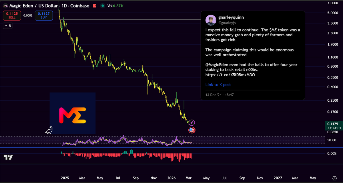 gnarleyjs's tweet photo. Choosing to call out @MagicEden for shady practices made me a lot of enemies. ‼️

I warned people repeatedly that this project was run by greedy insiders.

The replies were insane and volatile. Apparently I was fading the “generational wealth opportunity”.

Now $ME is down over 90%, and ME could be soon under formal investigation.

Locking people into four-year staking while insiders dumped was the purest form of mass extraction.