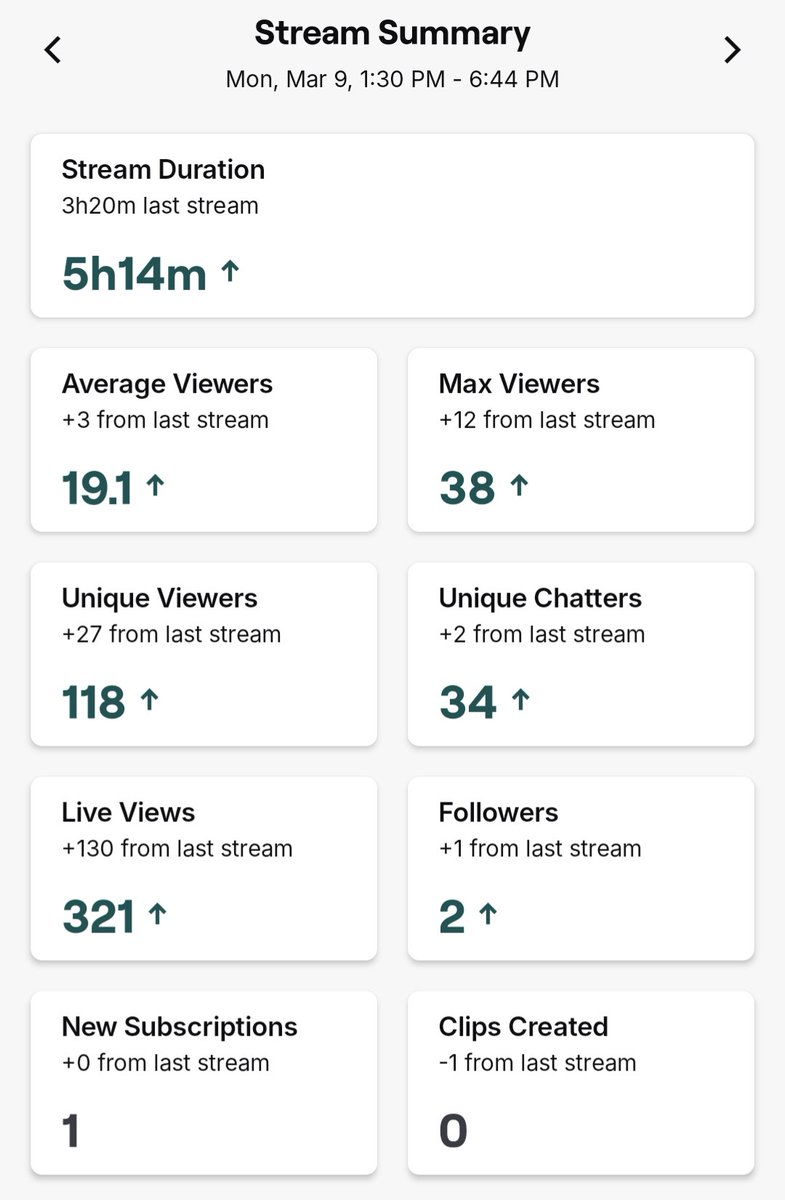 2 great days streaming. Can't thank everyone enough. I haven't had this much fun in a long time. Let's keep the grind going.