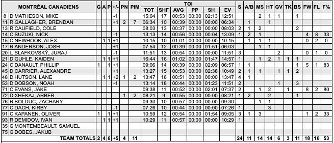 ChrisHabs360's tweet image. #MapleLeafs 1 - 2 #Habs (End of 2nd)

MTL stats
🚨Goals: Kapanen (20), Danault (5)
🏒19-3-1-1 record when leading after 2 periods
🏒Hutson: 4-game point streak (1G 5A)

Shots
TOR: 11 in 2nd / 16 total
MTL: 6 in 2nd / 24 total

#GoHabsGo #NHL #Hockey @RocketSports