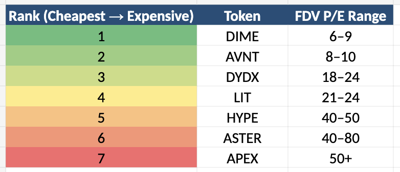 CryptonomistX's tweet photo. WHICH PERP DEX TOKENS ARE OVER/UNDERVALUED?

Crypto perp dex valuations are usually discussed through narratives, tribal debates, or simple PA, but very rarely through the kind of framework that is normally used to evaluate real businesses

So today I wanted to try something different and look at the sector through one of the most basic metrics used in traditional finance: the P/E ratio (It's not the only factor that matters, but it's definitely one of the most important ones)

Instead of asking which token is pumping or which protocol has the loudest community, the more meaningful question is how much the market is currently paying for the revenue these exchanges actually generate

To explore this, I pulled the 30d and 7d revenue data for the main perp dex platforms and compared those numbers with the valuation of their tokens 
(Source: DefiLlama)

From there, I calculated the P/E ratio in two ways: first against the circulating market cap, which reflects the value the market is assigning to the tokens currently in circulation, and then against the FDV, which reflects the theoretical value of the entire token supply

Using two revenue timeframes gives a clearer picture as well, especially in a market like the current one where activity can fluctuate significantly and shorter timeframes can sometimes capture changes in momentum earlier

When you run the numbers this way, the differences between projects become very visible

Here is what the sector looks like right now 👇

@HyperliquidX — $HYPE
MC: $8.79B 
FDV: $32.6B

30d revenue (644.5M annualized)
- P/E (MC): 13.6
- P/E (FDV): 50.6

7d revenue (797M annualized)
- P/E (MC): 11.0
- P/E (FDV): 40.9

@Aster_DEX — $ASTER
MC: $1.74B 
FDV: $5.49B

30d revenue ($127.1M annualized)
- P/E (MC): 13.7
- P/E (FDV): 43.2

7d revenue ($66.6M annualized)
- P/E (MC): 26.1
- P/E (FDV): 82.4

@Lighter_xyz — $LIT
MC: $263M 
FDV: $1.05B

30d revenue ($50.5M annualized)
- P/E (MC): 5.2
- P/E (FDV): 20.8

7d revenue ($44.2M annualized)
- P/E (MC): 6.0
- P/E (FDV): 23.7

@avantisfi — $AVNT
MC: $48M 
FDV: $150M

30d revenue ($15.1M annualized)
- P/E (MC): 3.2
- P/E (FDV): 9.9

7d revenue ($17.9M annualized)
- P/E (MC): 2.7
- P/E (FDV): 8.4

@OfficialApeXdex — $APEX
MC: $38M 
FDV: $140M

30d revenue ($2.5M annualized)
- P/E (MC): 15.3
- P/E (FDV): 55.7

7d revenue ($2.8M annualized)
- P/E (MC): 13.7
- P/E (FDV): 49.9

@dYdX — $DYDX
MC: $70.9M 
FDV: $81.9M

30d revenue ($3.39M annualized)
- P/E (MC): 20.9
- P/E (FDV): 24.2

7d revenue ($4.46M annualized)
- P/E (MC): 15.9
- P/E (FDV): 18.4

@paradex — $DIME
MC: $10.5M 
FDV: $42M

30d revenue ($6.46M annualized)
- P/E (MC): 1.6
- P/E (FDV): 6.5

7d revenue ($4.42M annualized)
- P/E (MC): 2.4
- P/E (FDV): 9.5

What stands out immediately is how uneven the valuations across the sector actually are. Some projects are currently trading at 40–80× revenue, while others are sitting closer to single-digit multiples, despite operating in the same category of product

Gaps like this rarely persist forever in markets that become more efficient over time

Based purely on revenue multiples, the gap between the most expensive and the cheapest token in the sector is massive. What makes this even more interesting is that DIME (currently the lowest multiple in the entire group) only launched about a week ago

NFA, but this suggests the market may have significantly undervalued it, at least relative to its competitors, likely influenced by the negative sentiment surrounding the platform and the perp dex narrative over the past weeks/months

Of course, you can’t judge a project on revenue multiples alone. Growth potential, tokenomics, distribution, liquidity, and the quality of the product itself all matter when it comes to understanding the real long-term value of a protocol

However, when you strip away narratives and look strictly at how much revenue these platforms generate relative to their token valuations, the market is clearly assigning very different expectations to projects that operate in the same space

Some tokens are priced as if their future growth is almost guaranteed, while others are trading as if the market expects them to struggle or even disappear

And that’s what makes this gap so interesting. The real question is simple: which side of that valuation gap is the market getting wrong?

Opportunities always exist in markets, the hard part is recognizing them early and understanding how to take advantage of them
