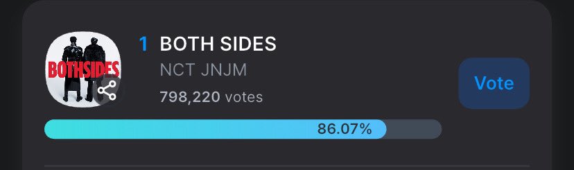 คะแนนขึ้นมา 86.07% แล้วทุกคน ลุยๆๆ❤️‍🔥

‼️ต้องการ 90% ขึ้นไป‼️
🚨ปิดโหวตวันนี้ 9 โมง🚨

‼️ต้องการ 90% ขึ้นไป‼️
🚨ปิดโหวตวันนี้ 9 โมง🚨

‼️ต้องการ 90% ขึ้นไป‼️
🚨ปิดโหวตวันนี้ 9 โมง🚨

‼️ต้องการ 90% ขึ้นไป‼️
🚨ปิดโหวตวันนี้ 9 โมง🚨

#โหวตเพื่อเจโน่แจมิน