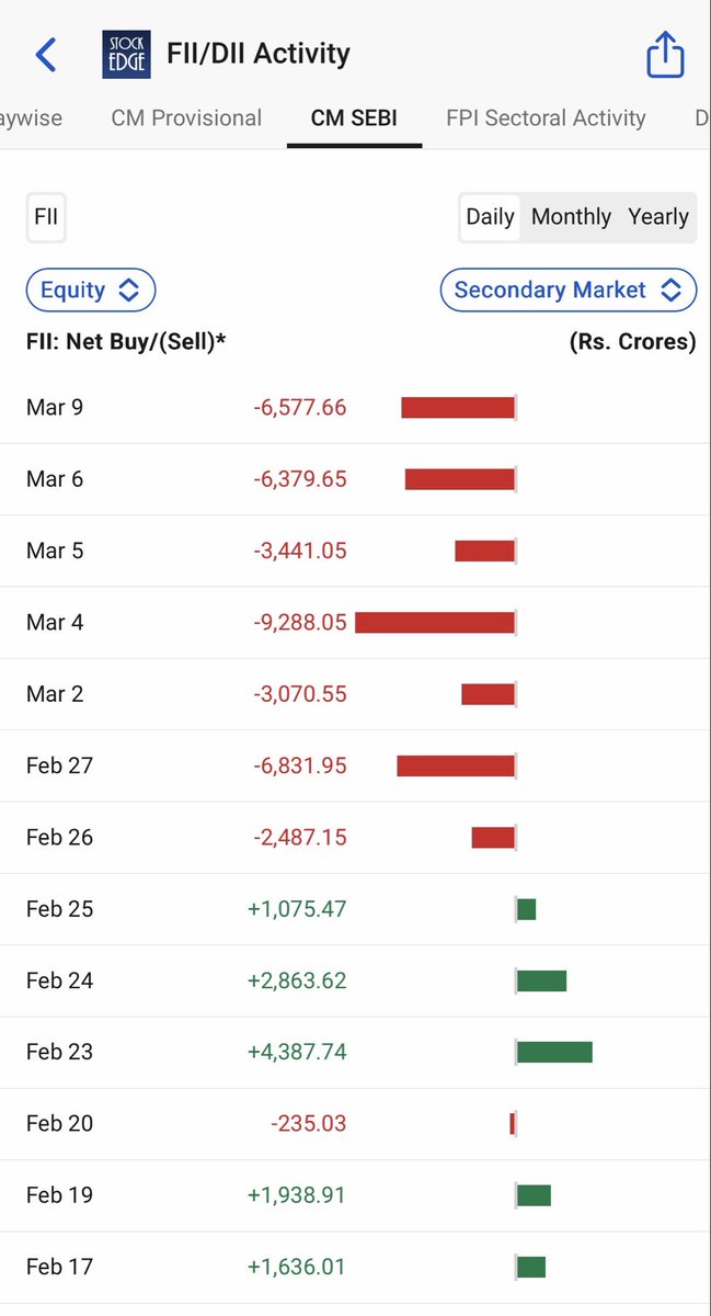 Nitinised's tweet photo. FII had just started to believe that valuations are just right about and started pouring in. Trump BKL missile daal diya https://t.co/Tg6eTQjwk6