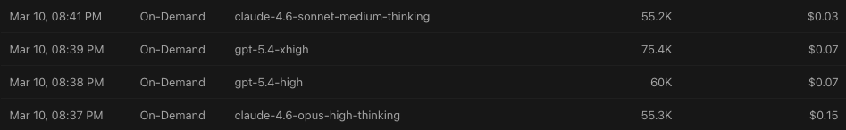I tested GPT 5.4, it came in 2x Cheaper than Opus 4.6, but interestingly Sonnet 4.6 is still 2x cheaper than GPT 5.4 on the same edit request in cursor. Using SONNET for UI/UX and GPT 5.4 for hard back-end builds feels like the move, what are you using right now?