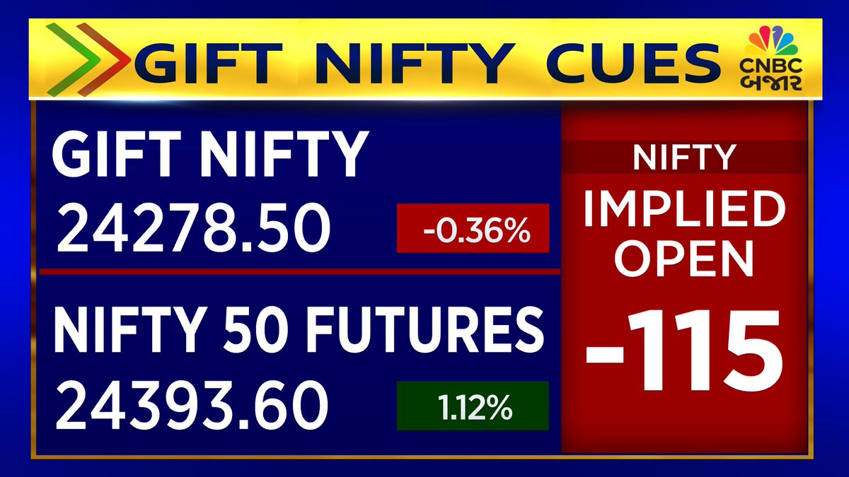 CNBCBajar's tweet image. Gift Nifty માં 115 પોઈન્ટનો ઘટાડો
#globalmarket #usiranwarnews