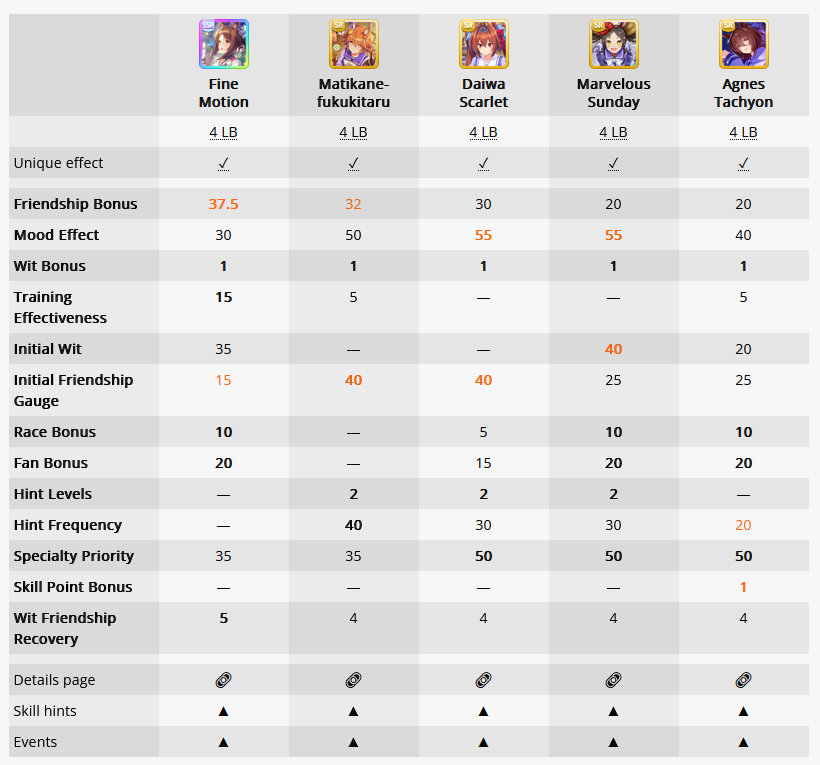 Trexyu's tweet photo. @AniOutdoor wit's shockingly difficult to get really up there if one of the wit cards isn't fine motion. all the SR cards seem decent on paper (because they are) but if you look at them all next to each other you notice the critical lack of friendship bonus and training effectiveness https://t.co/Mm7MYPjrO6