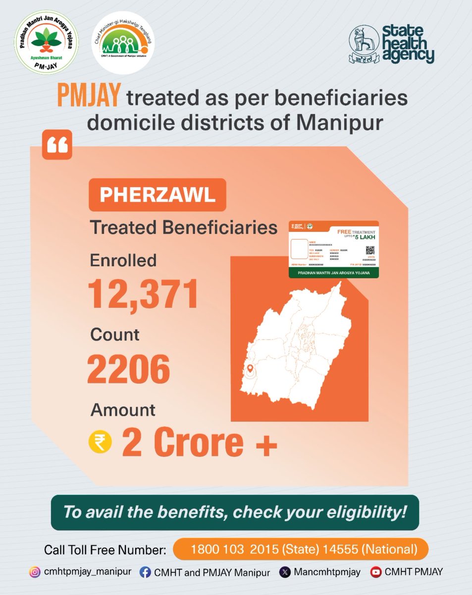 Mancmhtpmjay's tweet photo. PHERZAWL DISTRICT -A count of 2206  beneficiaries have received treatment from the AB-PMJAY scheme resulting in savings of over  ₹2+ crore in out-of-pocket expenses. 

Check your eligibility under PMJAY today at https://t.co/1v1tUNjtXQ or Ayushman App to avail the benefits. https://t.co/HTj1rstv1K