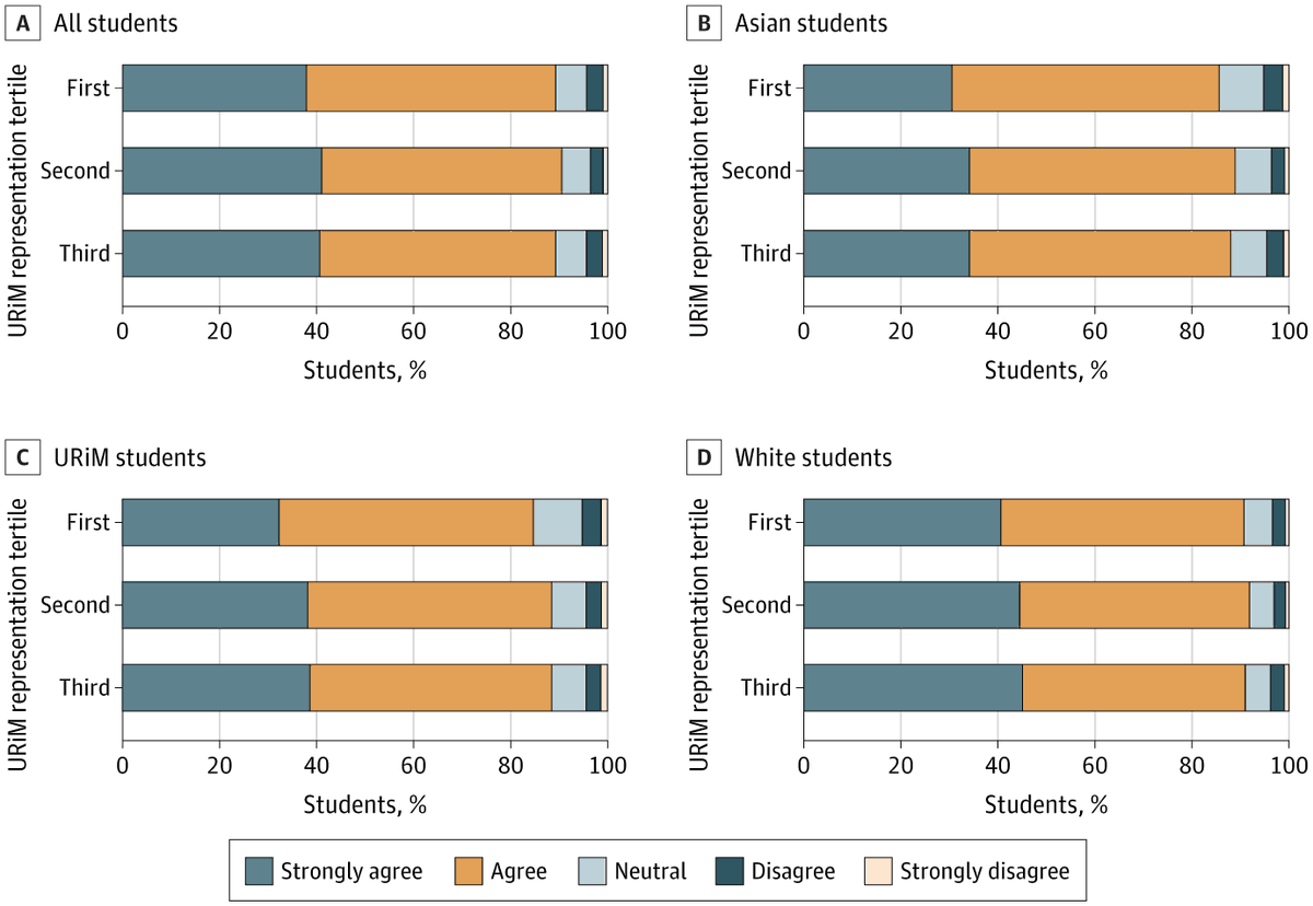In US medical schools, higher underrepresented in medicine (#URiM) student representation was associated with greater satisfaction with medical education for both URiM and White graduates.

ja.ma/40oS9Ro
