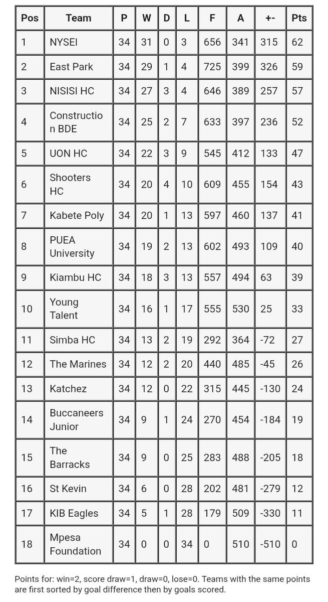 Kiambu_HC's tweet photo. Season 5 of the Mtaani Handball League (2025) was an unforgettable journey for Kiambu HC.

Our Ladies Team finished 2nd 🥈, showing incredible determination, while the Men’s Team secured 9th place, gaining valuable experience along the way.

Season 6 is here and We’re ready🔥 https://t.co/6fgtcgzwk2