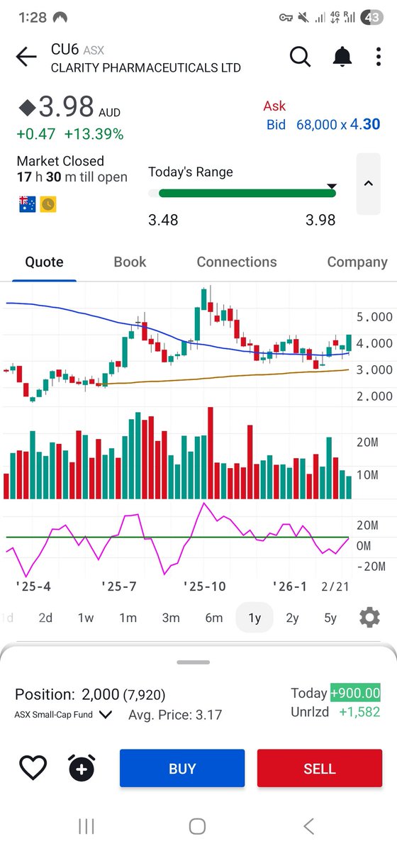 StoicInvestors's tweet image. 🇦🇺 #CU6 @Clarity_Pharma for the win today 🙌 

Clearly some soaking up happening.

Almost filled out my position sub $3 but not quite there. 

Currently 8% of the portfolio. 

Would like it to be 15%+

Big year ahead...🚀

#clarity #Pharmaceutical #asx #cancer #heartattack