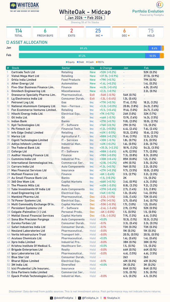 AnkitFinAlpha's tweet image. #WhiteOak Midcap Portfolio Update (Feb 2026) 📊

A diversified midcap fund from WhiteOak @AashishPS Maintaining a portfolio of 109 stocks, let's dive into the details .

🟢 6 Fresh Buys
(Cartrade Tech Ltd, Vishal Mega Mart Ltd, Orkla India Limited, Ather Energy Ltd, Five-Star
