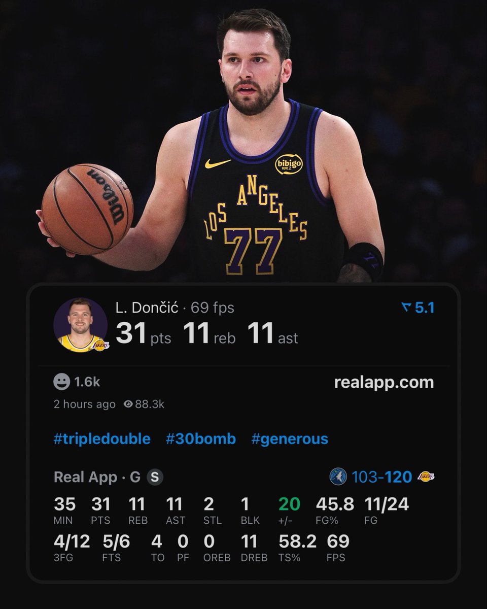 Luka Doncic passes Kobe Bryant in all-time 30-point triple-doubles for the Lakers. https://t.co/r...