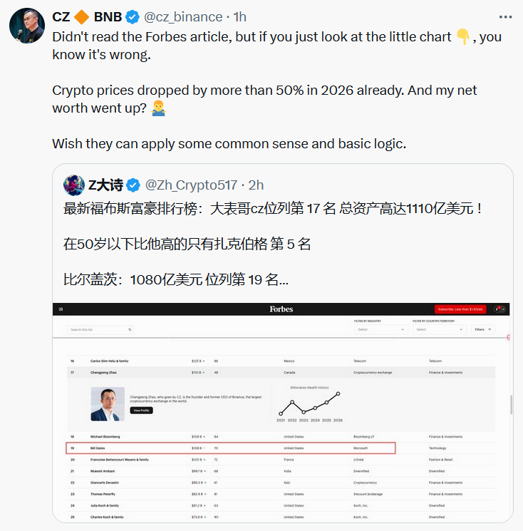 🚨TODAY: <a href="/binance/">Binance</a> CEO <a href="/cz_binance/">CZ 🔶 BNB</a> disputes Forbes’ billionaire ranking, saying crypto prices fell 50% in 2026 yet his net worth supposedly rose. 

Calls the chart “wrong” and urges “common sense &amp; logic.”