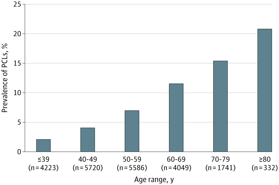 JAMANetworkOpen's tweet image. Among 21,651 asymptomatic adults screened with MRI, 6.3% had incidental pancreatic cystic lesions, with &amp;lt;1% ≥3 cm; risk increased with age, female sex, and certain medical or family histories. #PancreaticCysts #MRI

ja.ma/4lorGNs
