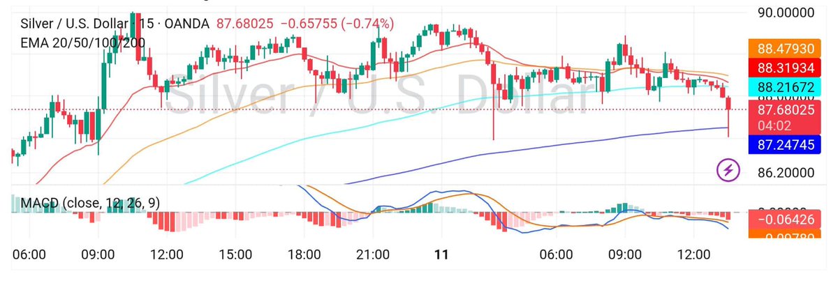 Tara56e's tweet photo. #Silver is trading near a short-term consolidation zone, recovering after recent volatility driven by geopolitical tensions and a stronger US dollar.

Technical Levels
Resistance: 89.00 – 91.00 – 93.50
Support: 86.00 – 84.50 – 82.80

Test signals: https://t.co/DKTMsYaeDE

#XAGUSD https://t.co/WBGdjUs0G0
