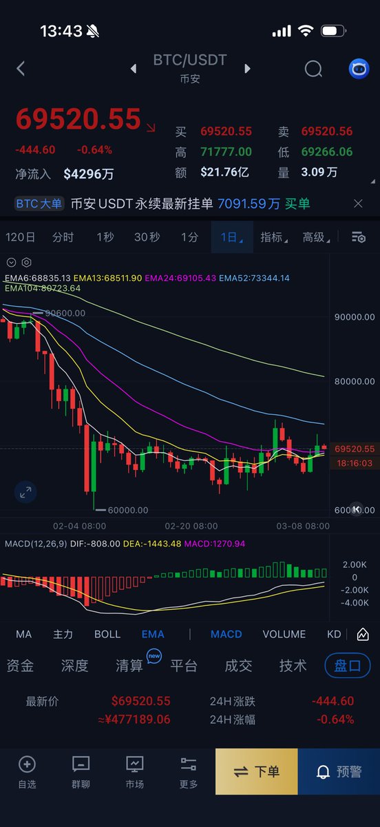 Bitvc0808's tweet photo. BTC，当前位置上方重点压力 73400 点，下方重要支撑 68500 点，如果73400 被有效突破，方向向上，如果 68500 被有效跌破，方向向下。 https://t.co/C9VZGR5HZj