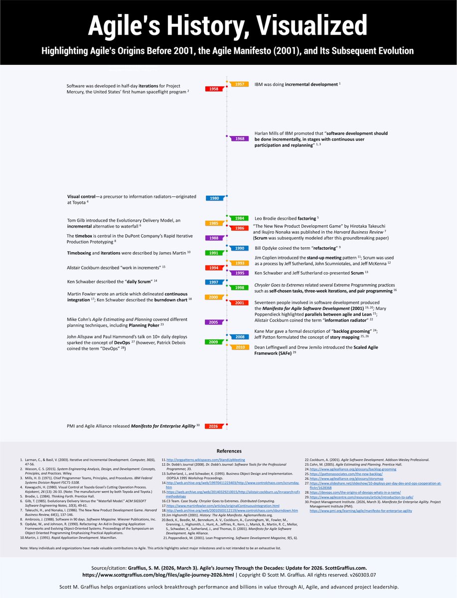 AgileScrumGuide's tweet image. Agile's History, Visualized infographic — from "Agile's Journey Through the Decades: Update for 2026" by Scott M. Graffius at scottgraffius.com/blog/files/agi…

#Agile #Scrum #Agility #AgileHistory #Infographic