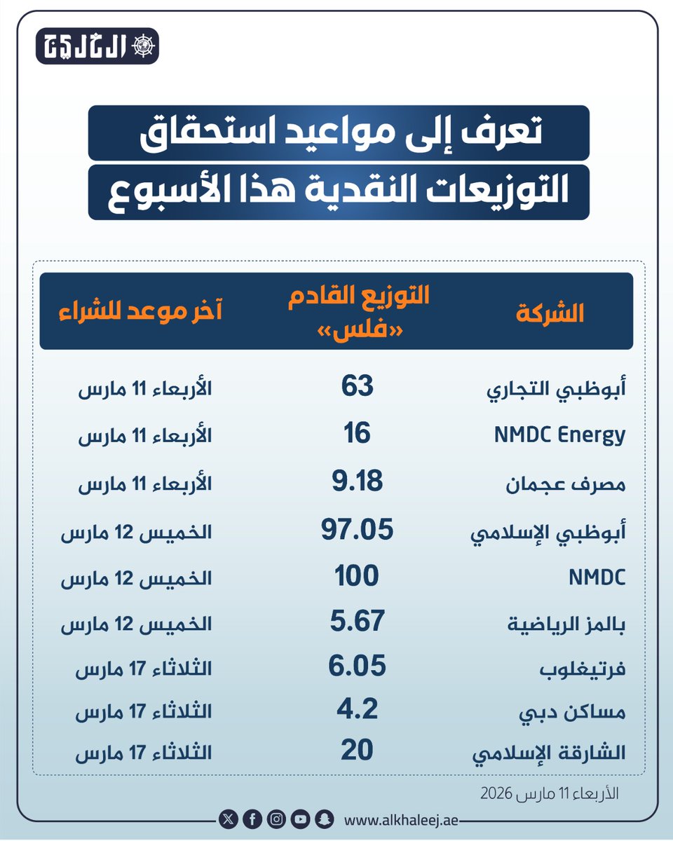 الخليج الاقتصادي tweet media