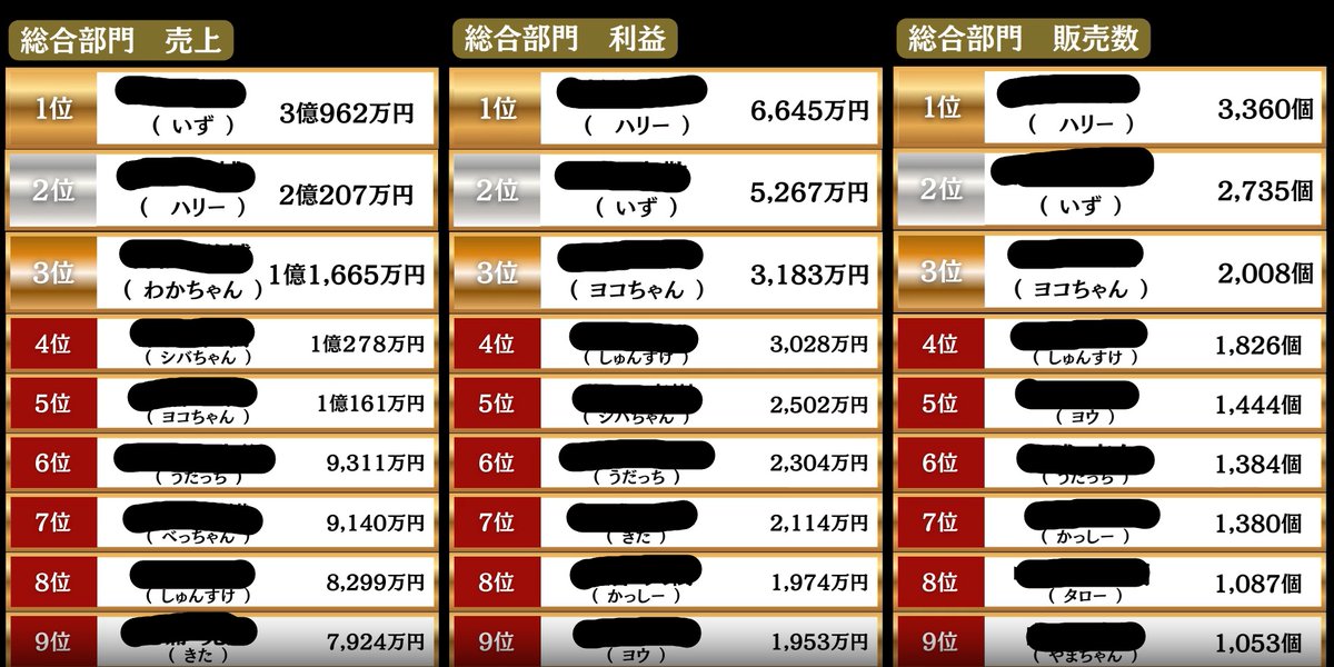 sun_spirits's tweet photo. 弊社主催の2025アワードは大盛況に終わりました。
トップは2025年度の小売利益は営業利益ベースでなんと6645万円！！！
凄いの一言。
それにプラス、輸出事業者のもう一つの副収入である消費税還付。
1位のハリーは小売利益に更に消費税還付が2000万円。
併せて年間8000万以上の利益。
夢があるよね。
物販は再現性を掴めば毎月安定した利益を得れる。
それもこれも、環境が大事。
今年もさらに飛躍します！！