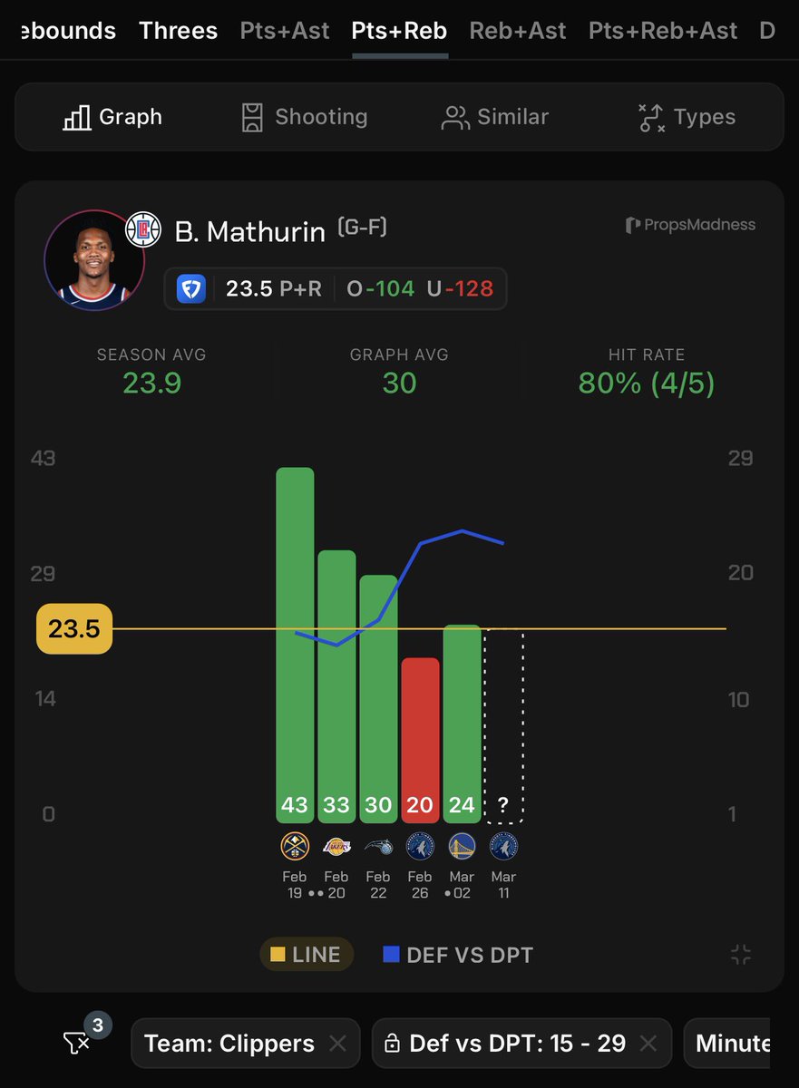 RedHottLocks's tweet image. Mar 11th || NBA Pick Of The Day 🏀

Bennedict #Mathurin o23.5 Points + Rebounds (-106, FanDuel)

• Over in 20/40 this season.
• Over in 7/12 with the #Clippers this season.
• Over in 4/4 with both #Garland and #Leonard this season.
• He did miss this line against the