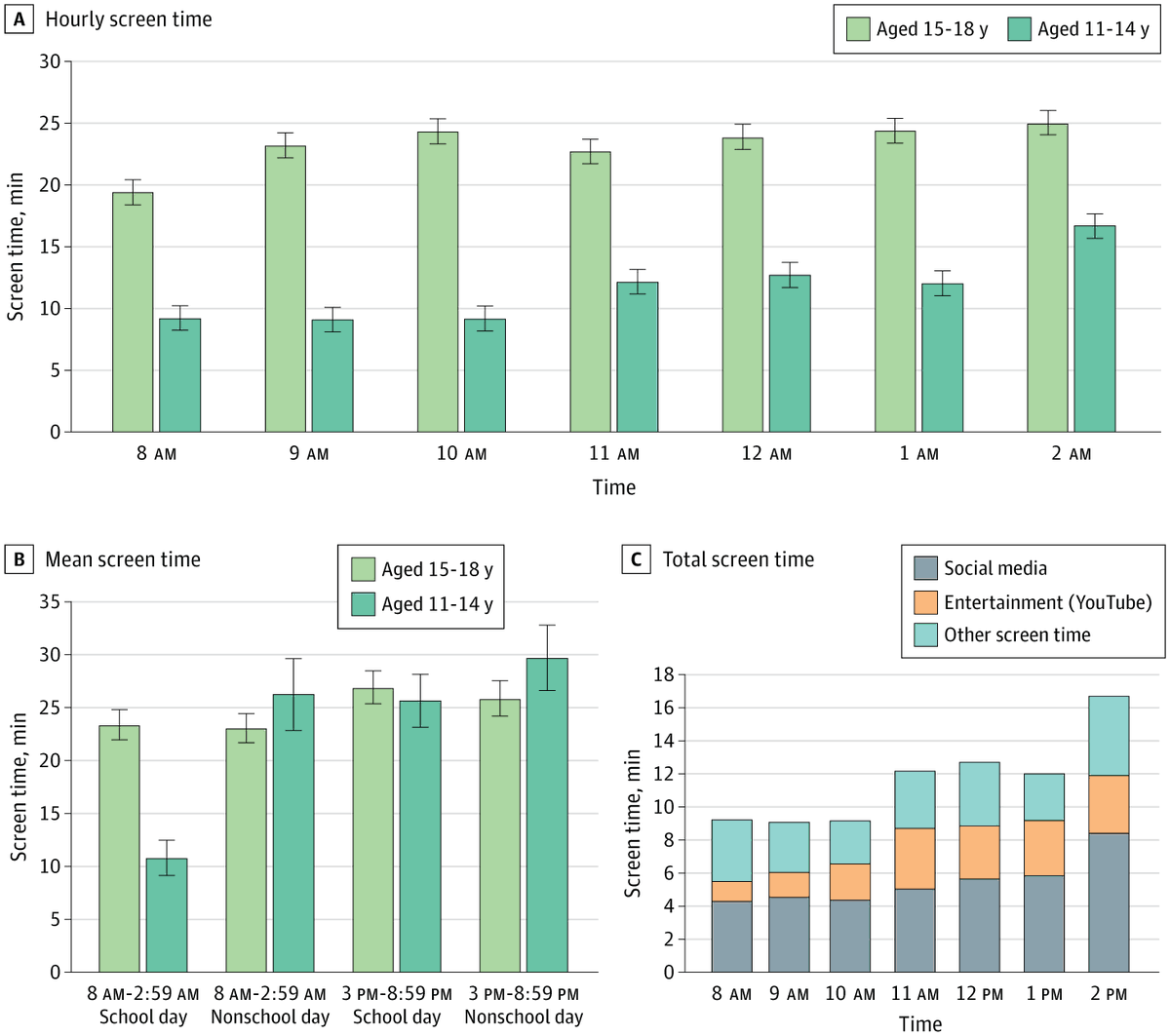 JAMANetworkOpen's tweet image. Among adolescents, smartphone use occurred every hour of the school day, averaging over 2 hours on devices, with frequent checking during class linked to poorer cognitive control. #Pediatrics #CognitiveDevelopment

ja.ma/40XGgC0