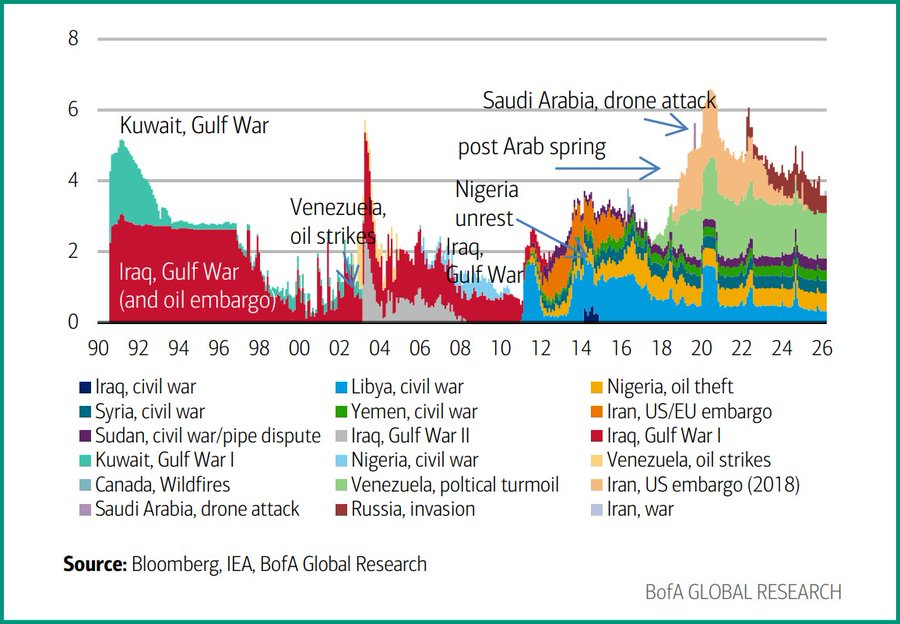 exencial_RP's tweet photo. The Hormuz disruption of 20mn b/d has no historical comparison when looking at the last 35 years

Global oil supply disruptions (monthly), mn b/d