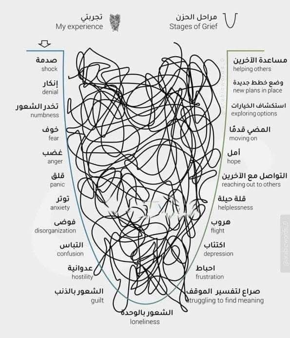neinab78's tweet photo. يوضّح هذا النموذج مشاعر ما بعد الصدمة، وكيف يمكن أن تختلف الاستجابات العاطفية بين الأفراد وفقًا لتجاربهم الشخصية. قد يساهم في مساعدتك على التعرّف إلى مشاعرك وفهم الخطوات التدريجية في مسار التعافي وتعزيز القدرة على التكيّف. 🙏🏻🌺 https://t.co/trNzM40McZ