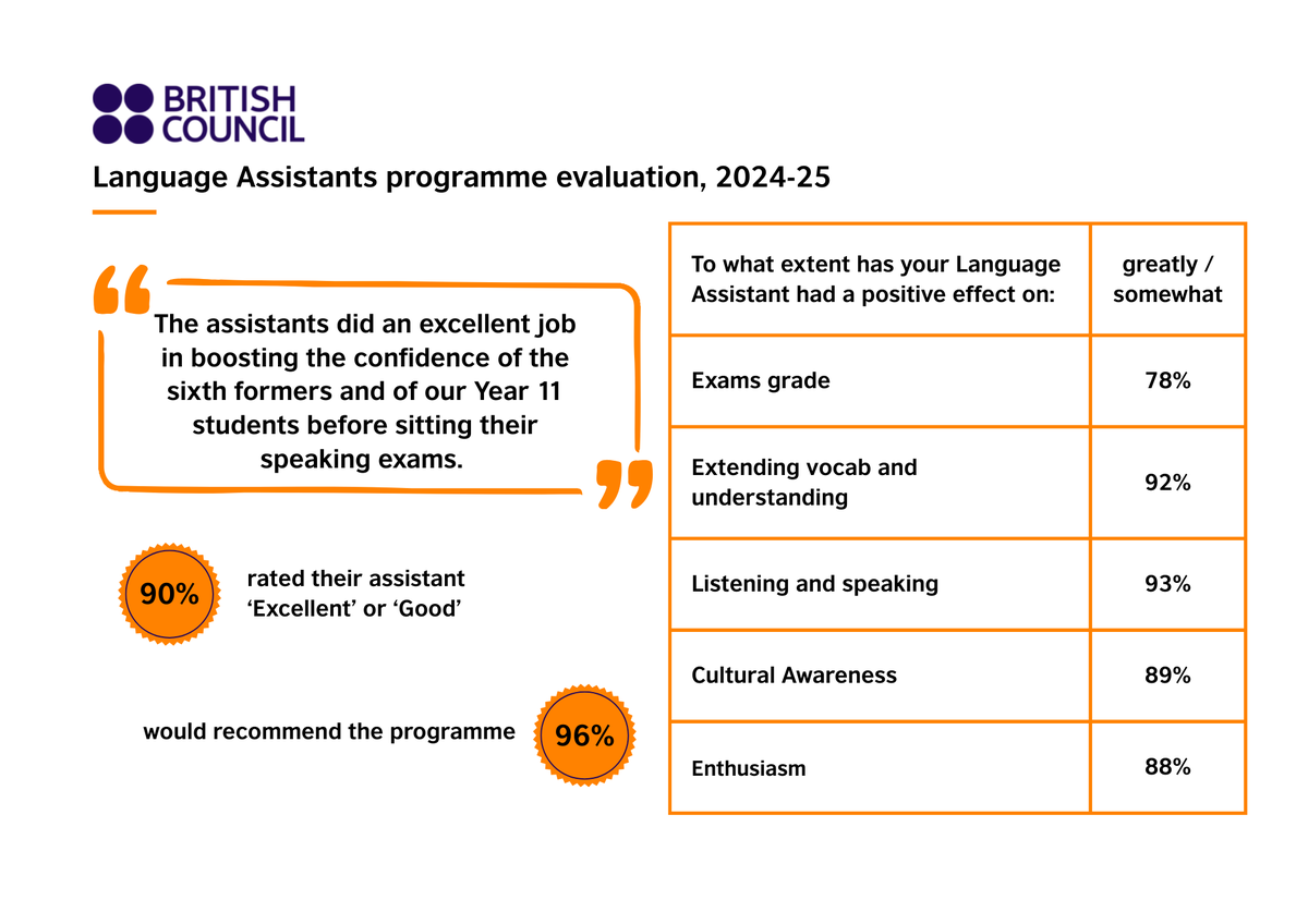 Schools_British's tweet photo. Hosting a #LanguageAssistant in your school benefits your students 🌍. Our free support service helps you select and employ the best for your pupils: https://t.co/JjvNsje0za https://t.co/zn5ik4QqTG