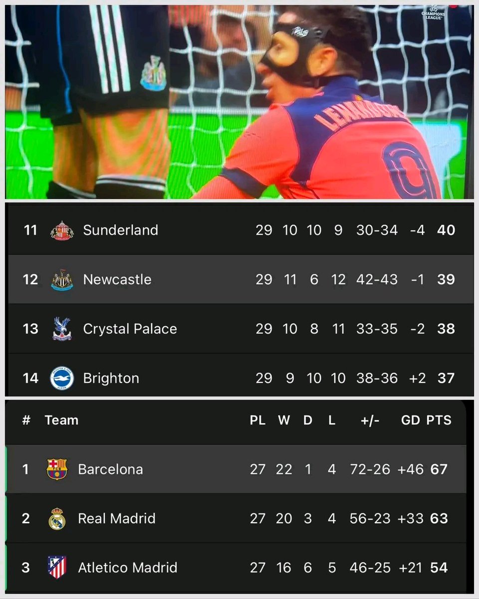 La Liga leaders, Barcelona, cannot beat Premier League’s 12th-placed Newcastle United.

I was hearing that Barcelona would win the Premier League nonstop if they participated in it 😬

If Sunderland catch Barca eh
