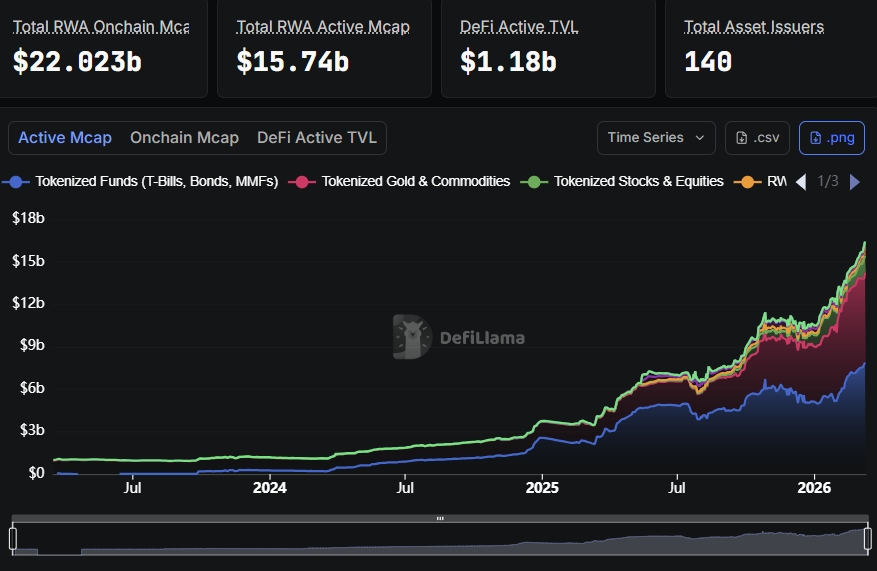 🚨 UPDATE: The total RWA onchain market cap just hit a new ATH of $22B, with over 80% in tokenized funds, gold, and commodities.