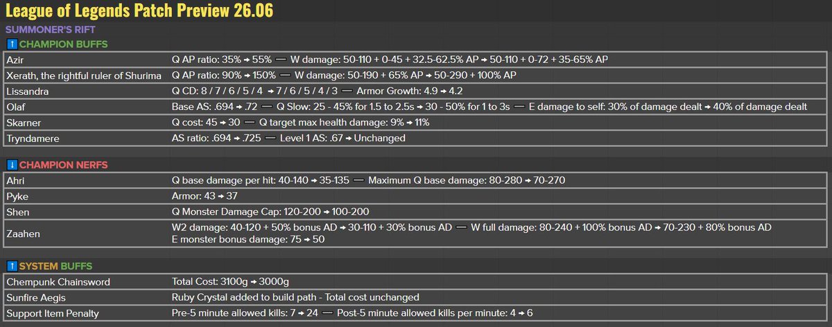League of Legends Leaks & News tweet media