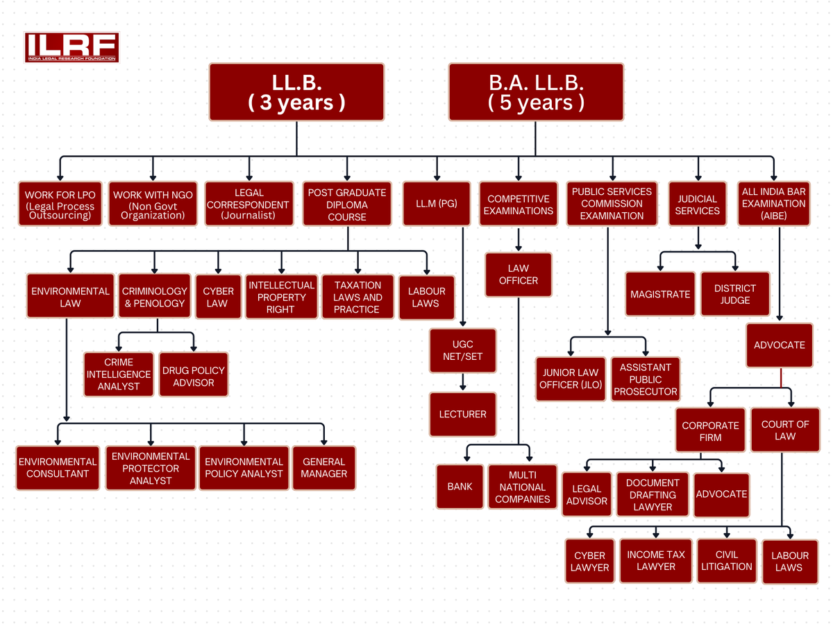 ilrfofficial's tweet photo. Nobody tells law students this — but your career options are MASSIVE.

LLB (3 yrs) → LPO, NGO, Criminology, Cyber Law, Environmental Law... 

BA LLB (5 yrs) → Judiciary, AIBE, Corporate Firms, Cyber Lawyer, Income Tax...

Full map 👇 Save this thread.

#LLB #BALLB #LawInIndia https://t.co/94WAYkwszG