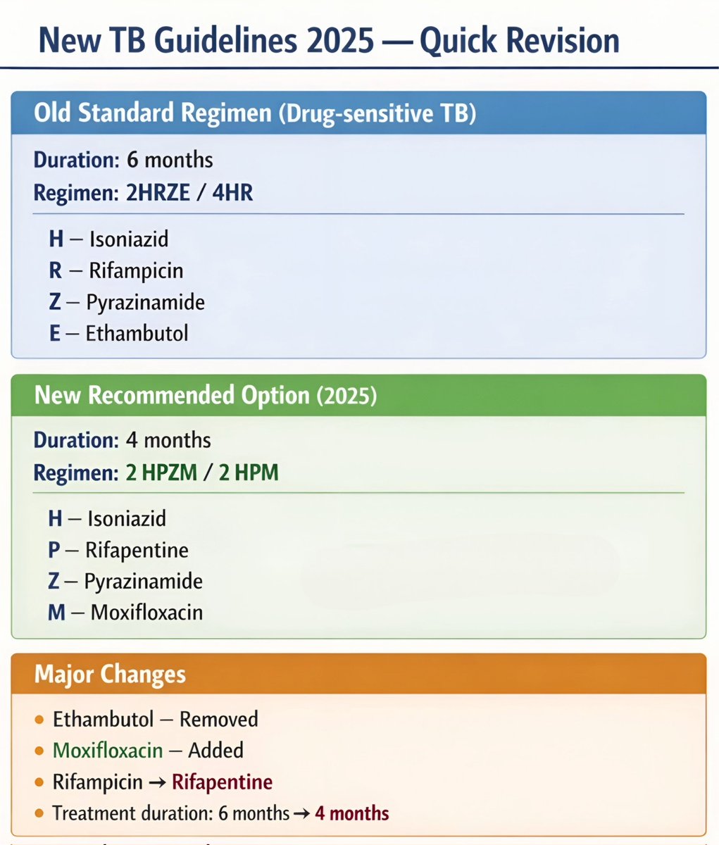 Updated Tuberculosis Treatment Guidelines