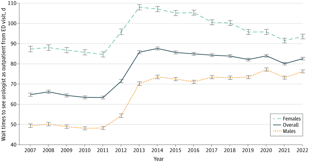 JAMANetworkOpen's tweet image. ED visits and hospital admissions for #Urology conditions increased in Ontario from 2007 to 2022, with longer wait times for specialist follow-up, particularly for women and patients with lower income or higher comorbidity.

ja.ma/4bdSZFn