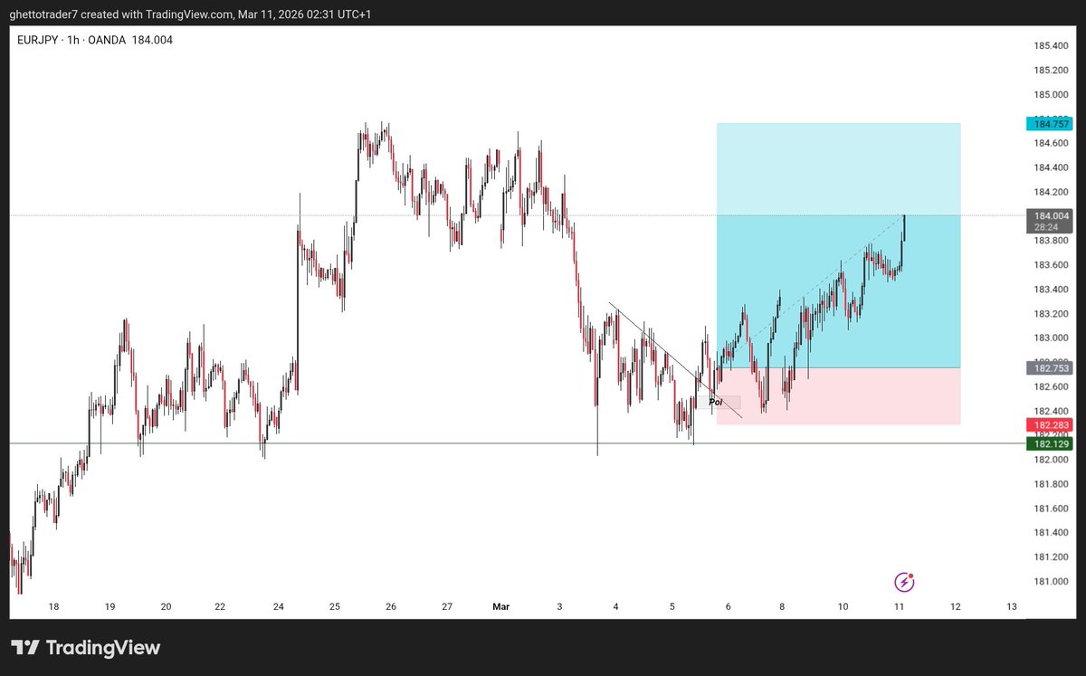 EURJPY, 184,600 on the horizon 👀
JPY is enough
𝐉𝐏𝐘𝐧𝐢𝐧𝐣𝐚🥷🏾