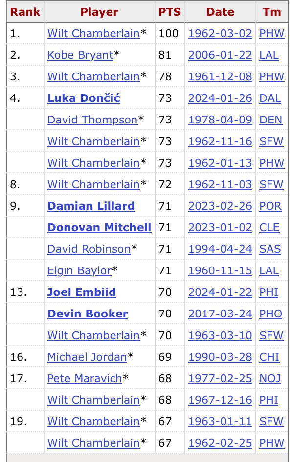 Teddy_Bets's tweet photo. Bam Adebayo is about to be on this list

😭😭😭 https://t.co/A3zOp7dG5w
