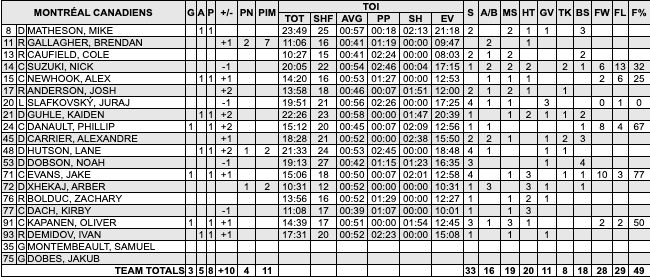 ChrisHabs360's tweet image. #MapleLeafs 1 - 3 #Habs (FINAL)

MTL stats
🚨Goals: Kapanen (20), Danault (5), Evans (10)-EN
🏒PP: 0-for-2
🏒Evans: 5-game point streak (3G 3A)
🏒Matheson: 1G 4A in last 5 games

Shots
TOR: 18
MTL: 33

Next game
MTL vs OTT on Wednesday @ 7:30pm ET

#GoHabsGo #NHL #Hockey