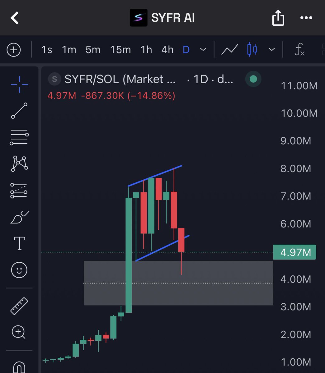 This is where you buy.

Gap filled.

Jeets out.

Smart Traders / Investors accumulate these new floor levels.

$SYFR - 2ocYd9f3564zUL1j6zUi8FR6Rn4Yo76BvXoZwLYASYFR