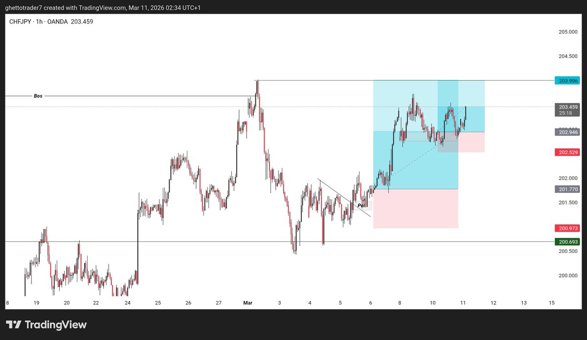 CHFJPY, 203,996 👀
JPY is enough 👑
𝐉𝐏𝐘𝐧𝐢𝐧𝐣𝐚🥷🏾
