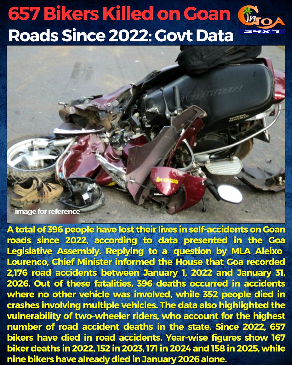 InGoa24x7's tweet photo. 657 Bikers Killed on Goan Roads Since 2022: Govt Data
.
.
#Goa #GoaNews #Accident #Bikers #FatalAccident #KillerRoads https://t.co/9hfv37FNKZ