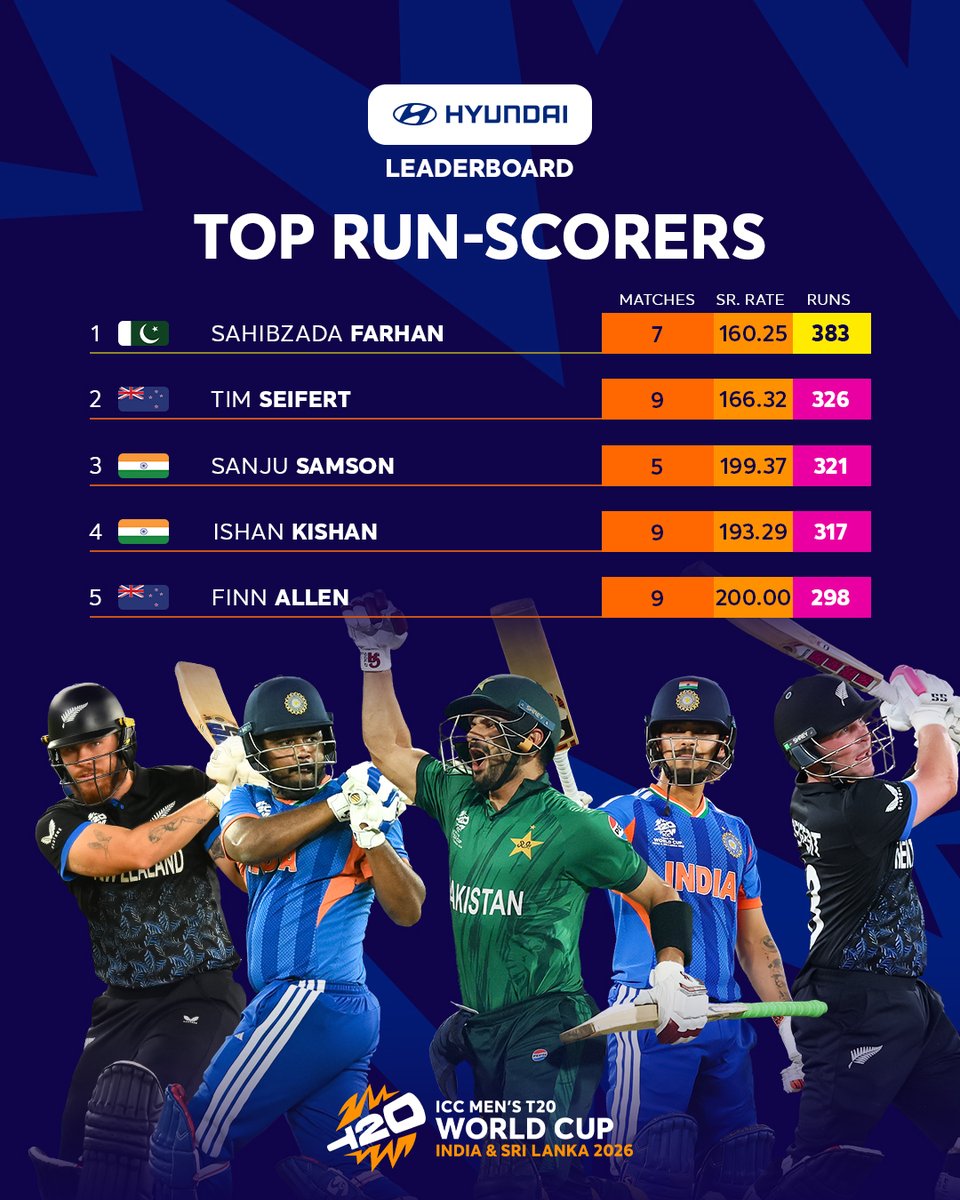 ICC's tweet photo. Plenty of runs were on offer on the @HyundaiIndia leaderboard for batters at the #T20WorldCup 🙌

More statistics 👉 https://t.co/a6bJHM9ePt https://t.co/urXV7itg22